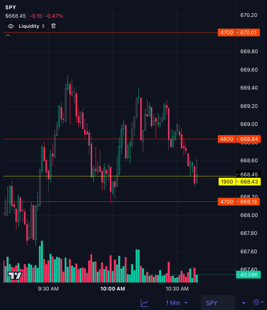 Chart with liquidity overlay showing price level clusters