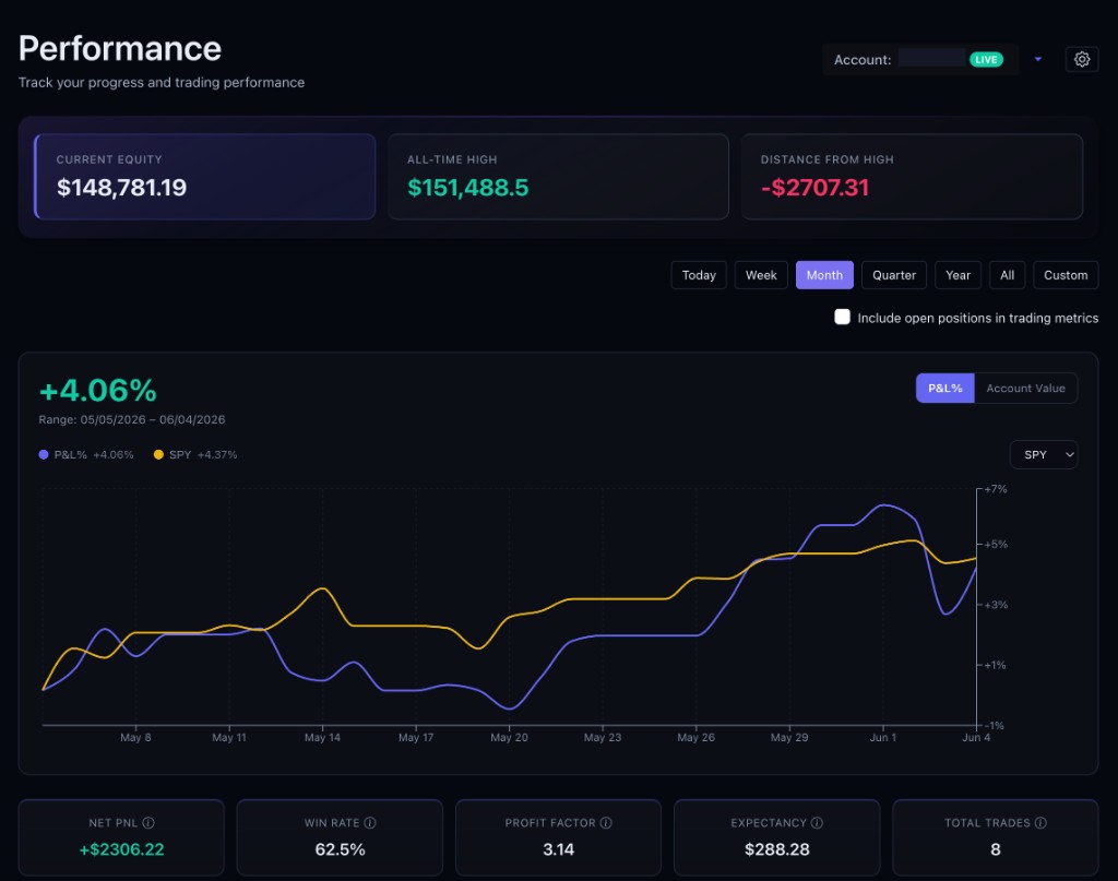 PrecisionTrader performance dashboard with P&L analytics and trade review